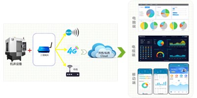 亚游集团ag8机床云助力信阳易登机械转型升级